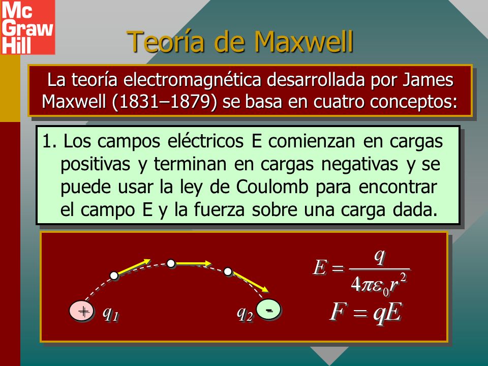 Teoría de Maxwell La teoría electromagnética desarrollada por James Maxwell (1831–1879) se basa en cuatro conceptos: