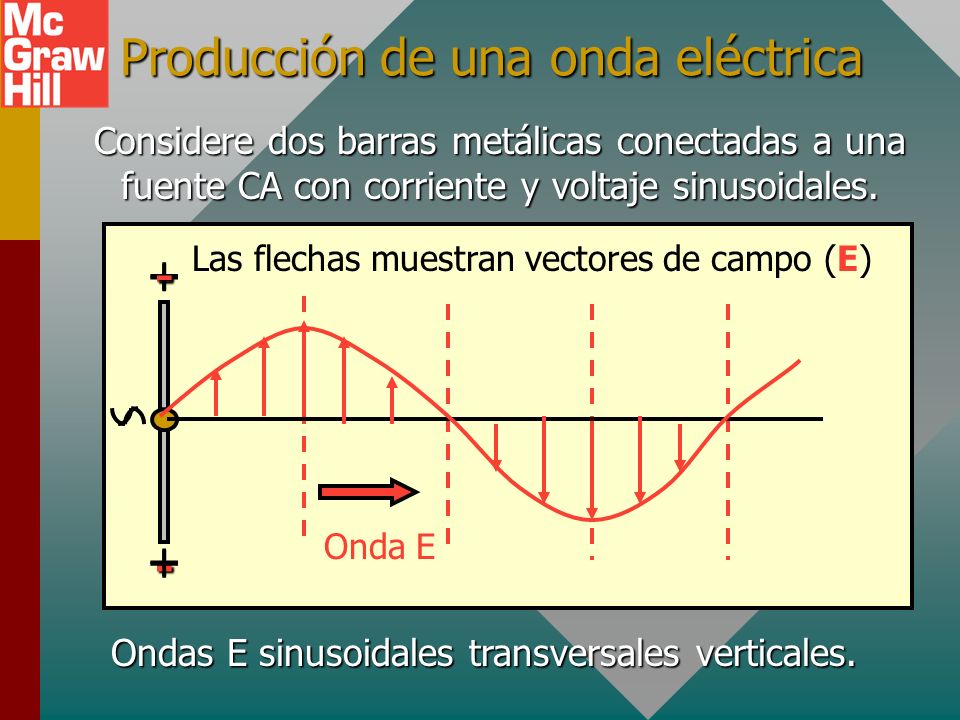 Producción de una onda eléctrica