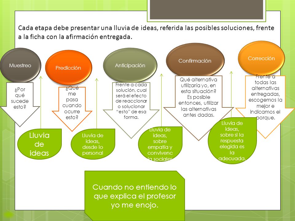 Cuando no entiendo lo que explica el profesor yo me enojo.