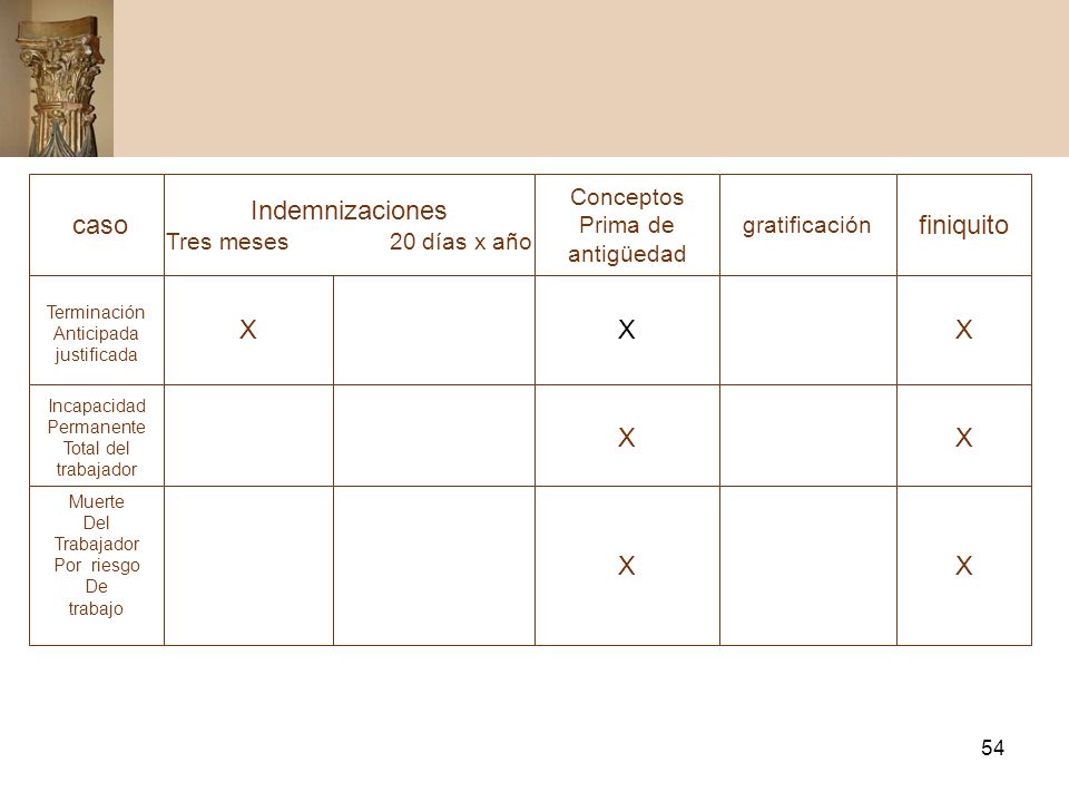 caso Indemnizaciones finiquito X X X X X X X Tres meses 20 días x año