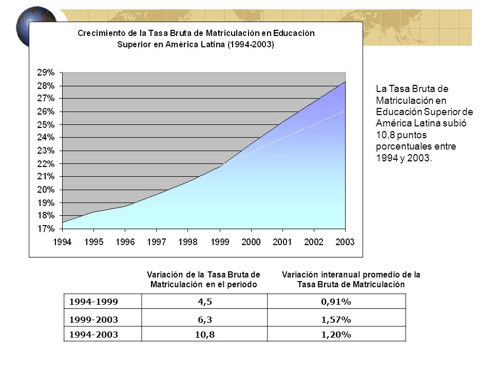 La Tasa Bruta de Matriculación en Educación Superior de América Latina subió 10,8 puntos porcentuales entre 1994 y 2003.