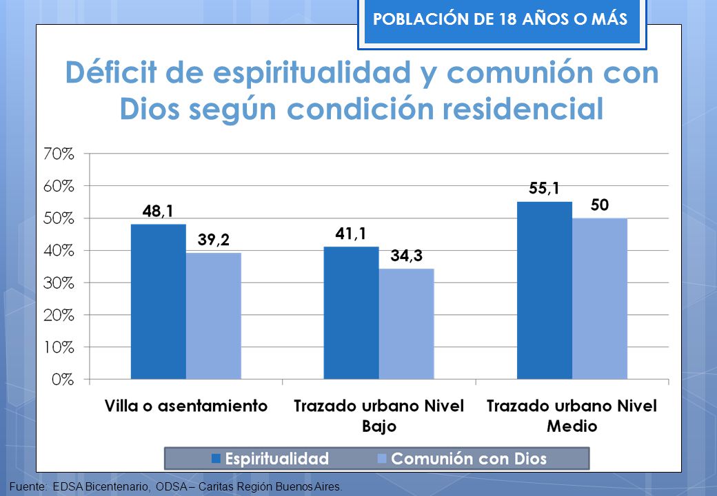 POBLACIÓN DE 18 AÑOS O MÁS Déficit de espiritualidad y comunión con Dios según condición residencial.
