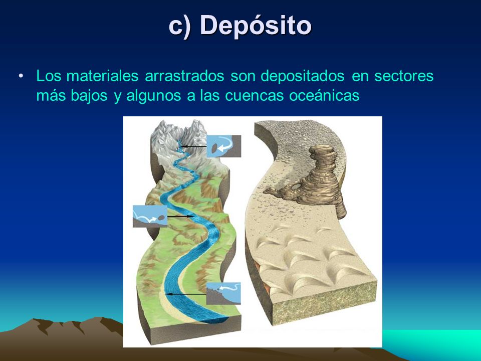 c) Depósito Los materiales arrastrados son depositados en sectores más bajos y algunos a las cuencas oceánicas.