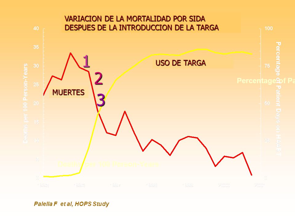 VARIACION DE LA MORTALIDAD POR SIDA DESPUES DE LA INTRODUCCION DE LA TARGA