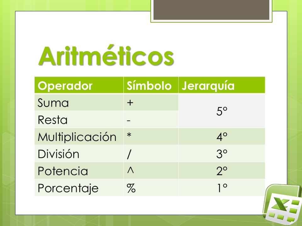 Aritméticos Operador Símbolo Jerarquía Suma + 5° Resta -