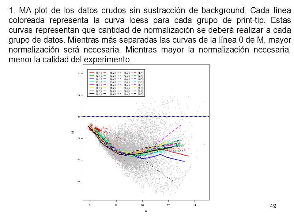 1. MA-plot de los datos crudos sin sustracción de background