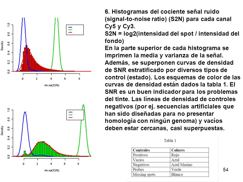 6. Histogramas del cociente señal ruido (signal-to-noise ratio) (S2N) para cada canal Cy5 y Cy3.