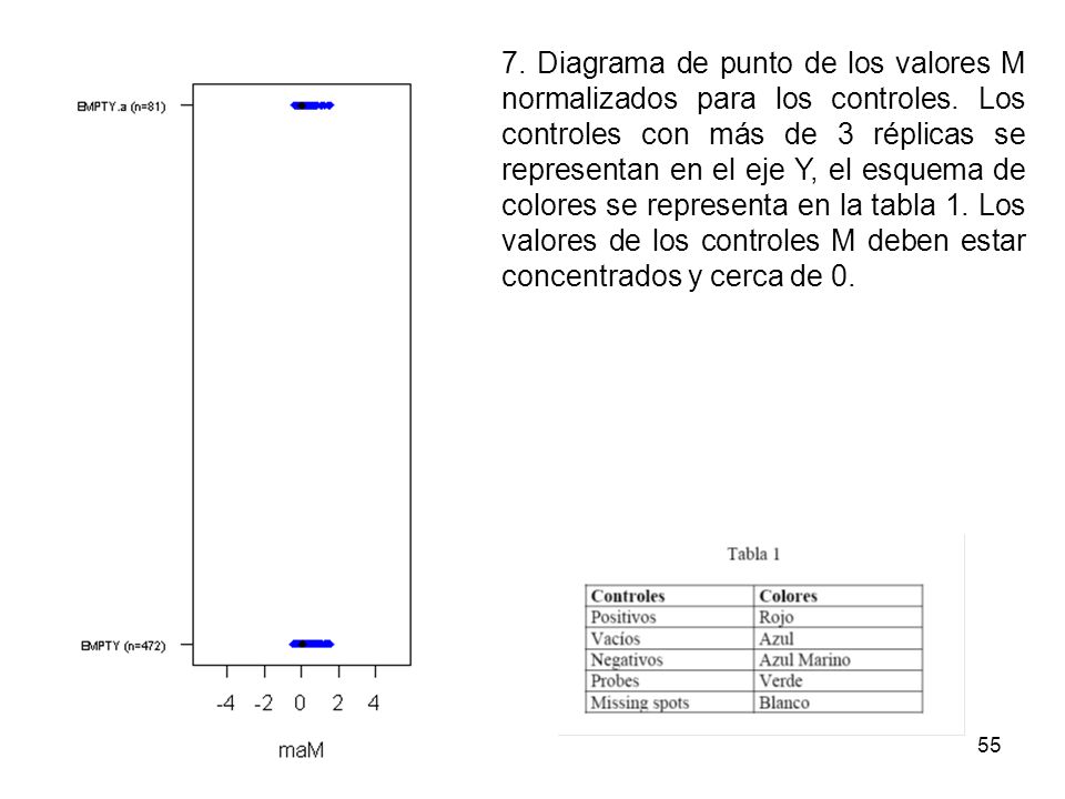 7. Diagrama de punto de los valores M normalizados para los controles