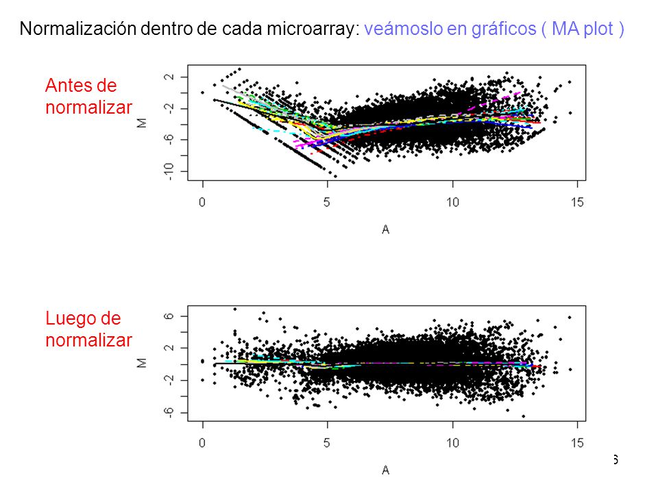 Normalización dentro de cada microarray: veámoslo en gráficos ( MA plot )