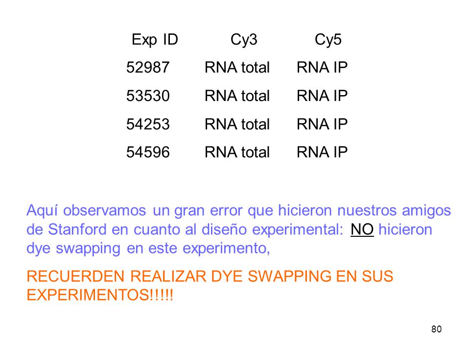 Exp ID Cy3 Cy RNA total RNA IP RNA total RNA IP.