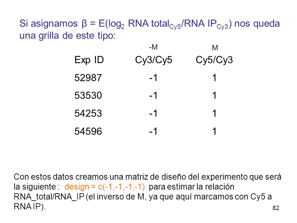 Si asignamos β = E(log2 RNA totalCy5/RNA IPCy3) nos queda una grilla de este tipo: