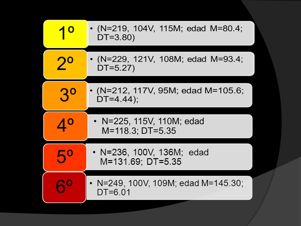 1º 2º 3º 4º 5º 6º N=236, 100V, 136M; edad M=131.69; DT=5.35