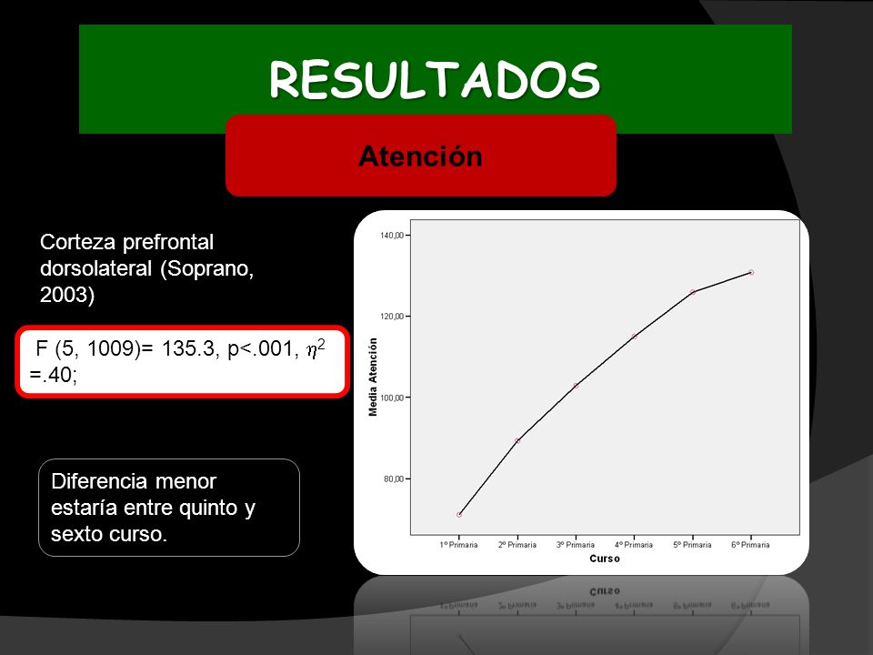RESULTADOS Atención Corteza prefrontal dorsolateral (Soprano, 2003)