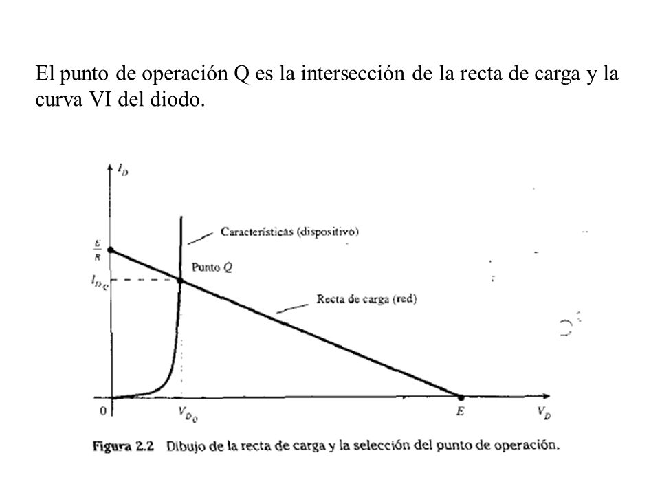 El punto de operación Q es la intersección de la recta de carga y la curva VI del diodo.
