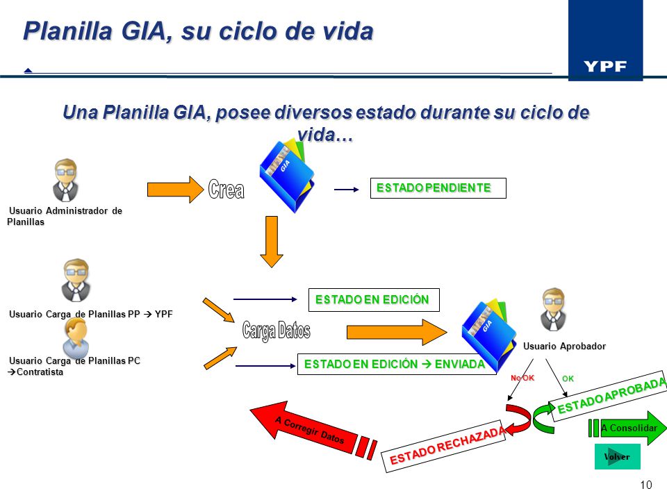Una Planilla GIA, posee diversos estado durante su ciclo de vida…