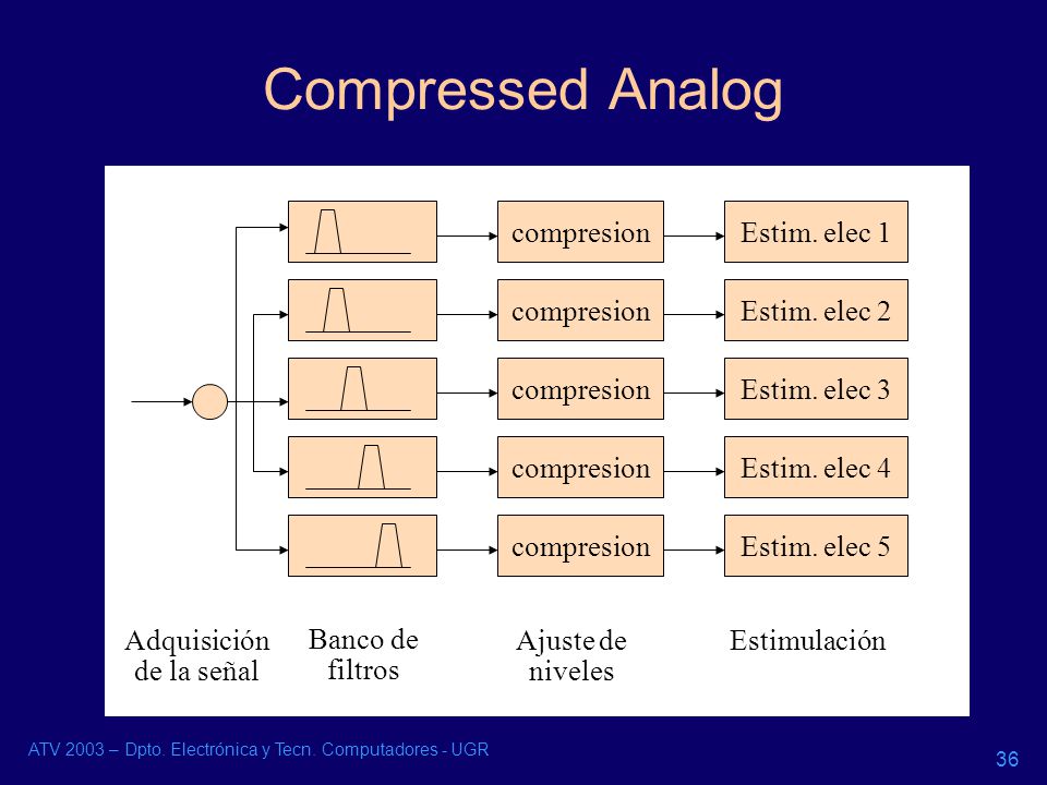 Compressed Analog compresion Estim. elec 1 Estim. elec 2 Estim. elec 3