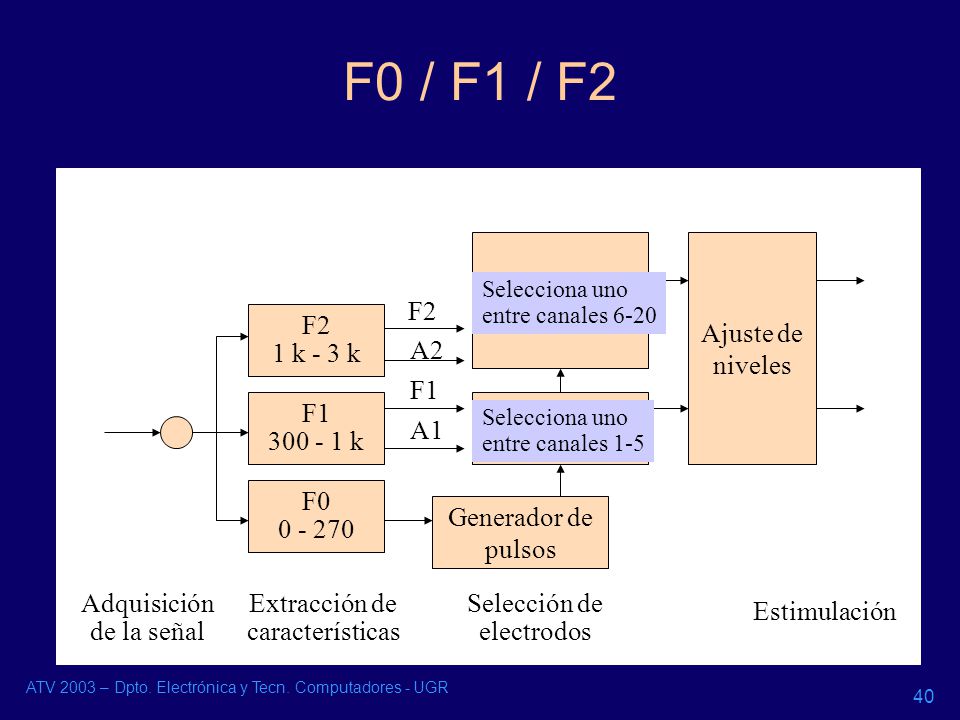 F0 / F1 / F2 F2 1 k - 3 k Generador de pulsos Selección de electrodos