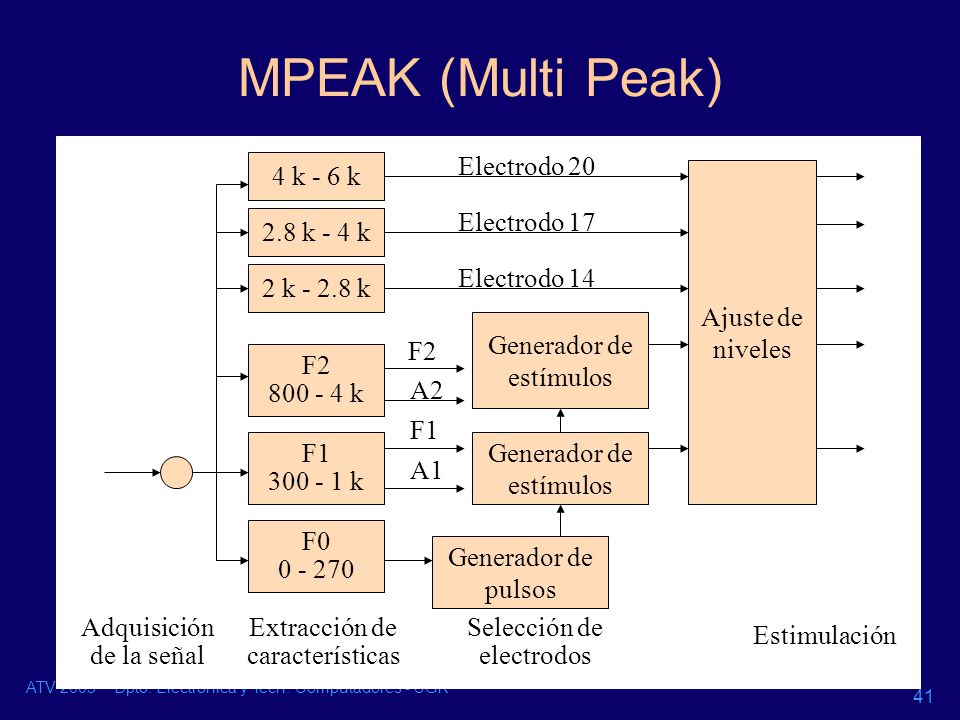 MPEAK (Multi Peak) Electrodo 20 4 k - 6 k Ajuste de niveles