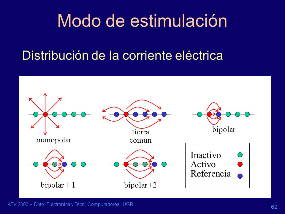 Modo de estimulación Distribución de la corriente eléctrica Inactivo