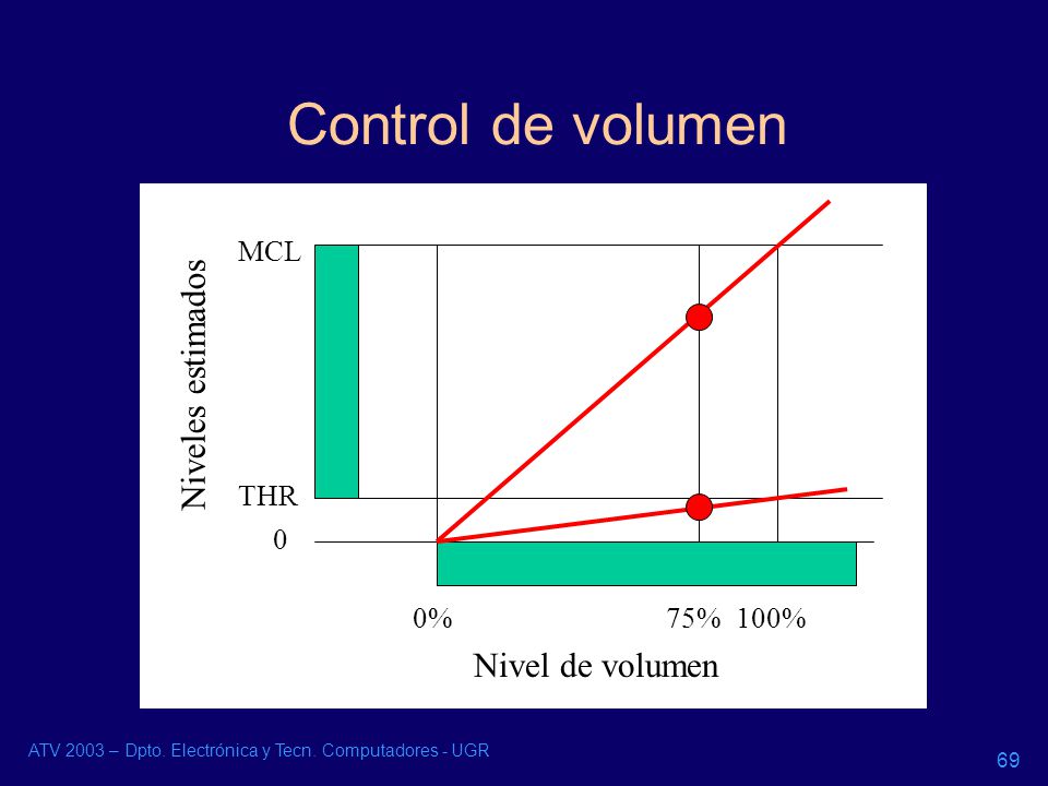 Control de volumen Niveles estimados Nivel de volumen MCL THR 0% 75%