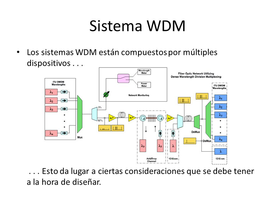 Sistema WDM Los sistemas WDM están compuestos por múltiples dispositivos