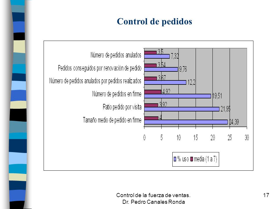 Control de la fuerza de ventas. Dr. Pedro Canales Ronda