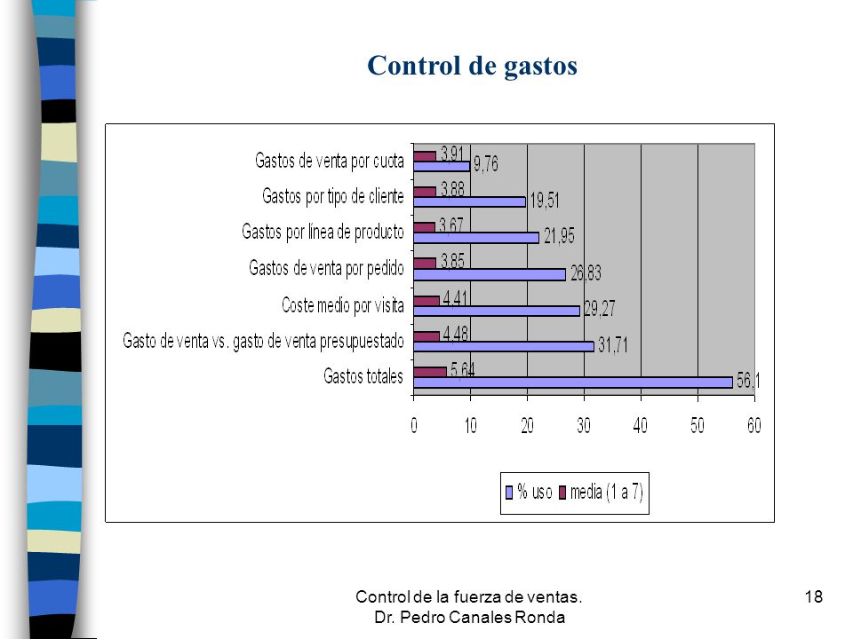 Control de la fuerza de ventas. Dr. Pedro Canales Ronda