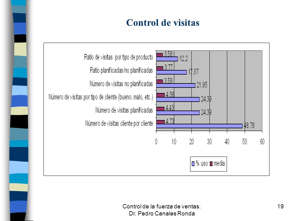 Control de la fuerza de ventas. Dr. Pedro Canales Ronda