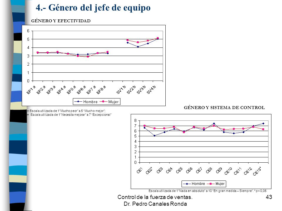 Control de la fuerza de ventas. Dr. Pedro Canales Ronda