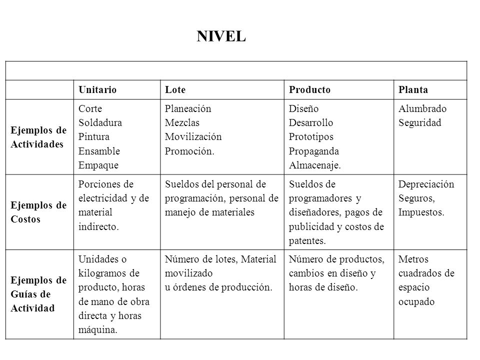 NIVEL Unitario Lote Producto Planta Ejemplos de Actividades Corte