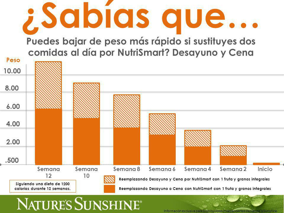 Siguiendo una dieta de 1200 calorías durante 12 semanas.