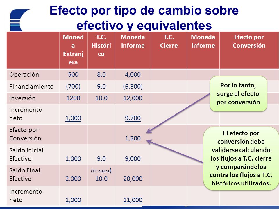 Efecto por tipo de cambio sobre efectivo y equivalentes