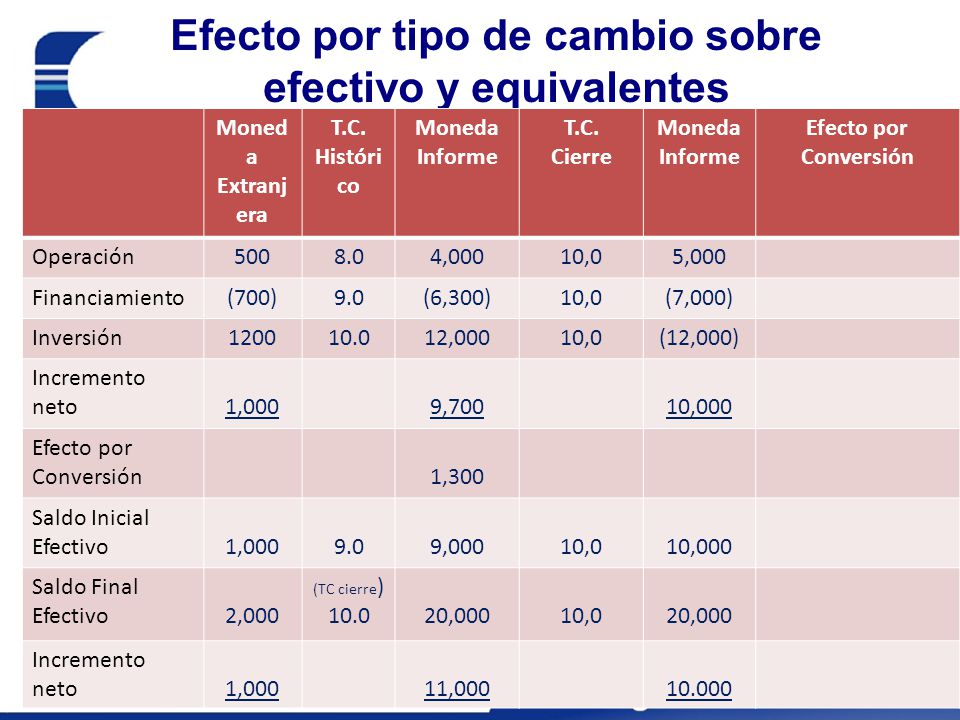 Efecto por tipo de cambio sobre efectivo y equivalentes