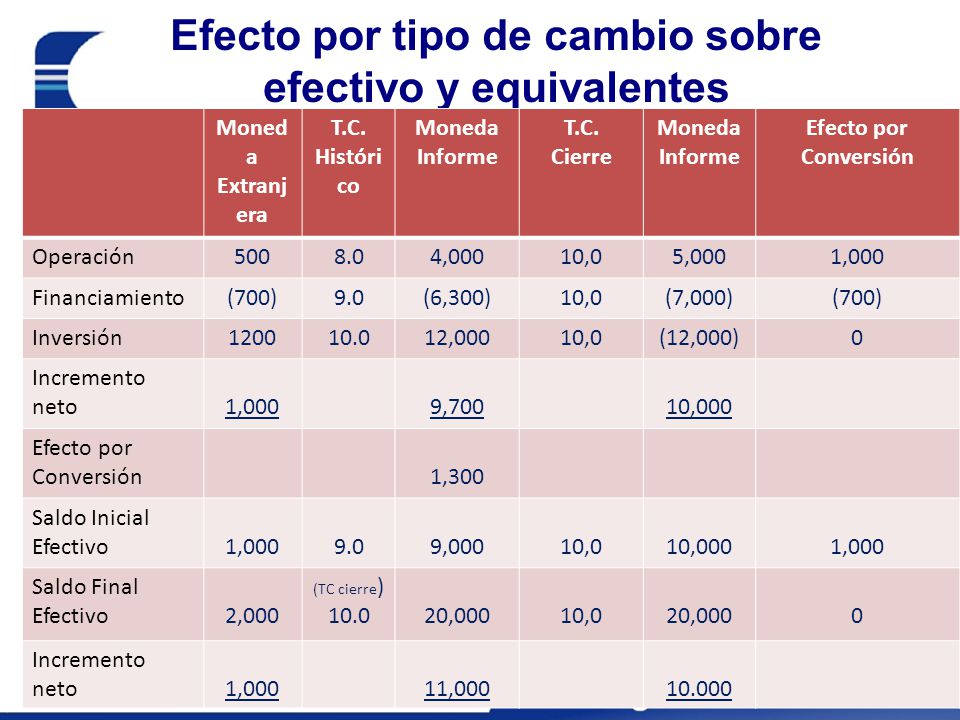 Efecto por tipo de cambio sobre efectivo y equivalentes