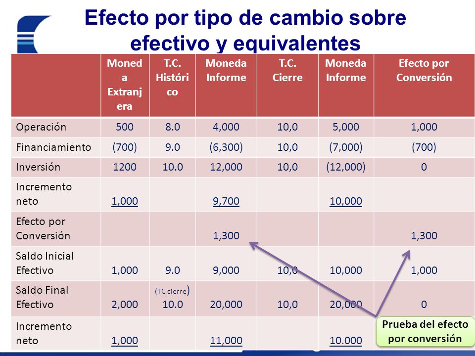 Efecto por tipo de cambio sobre efectivo y equivalentes