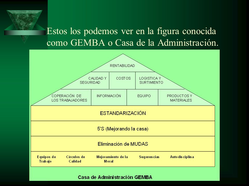 Estos los podemos ver en la figura conocida como GEMBA o Casa de la Administración.