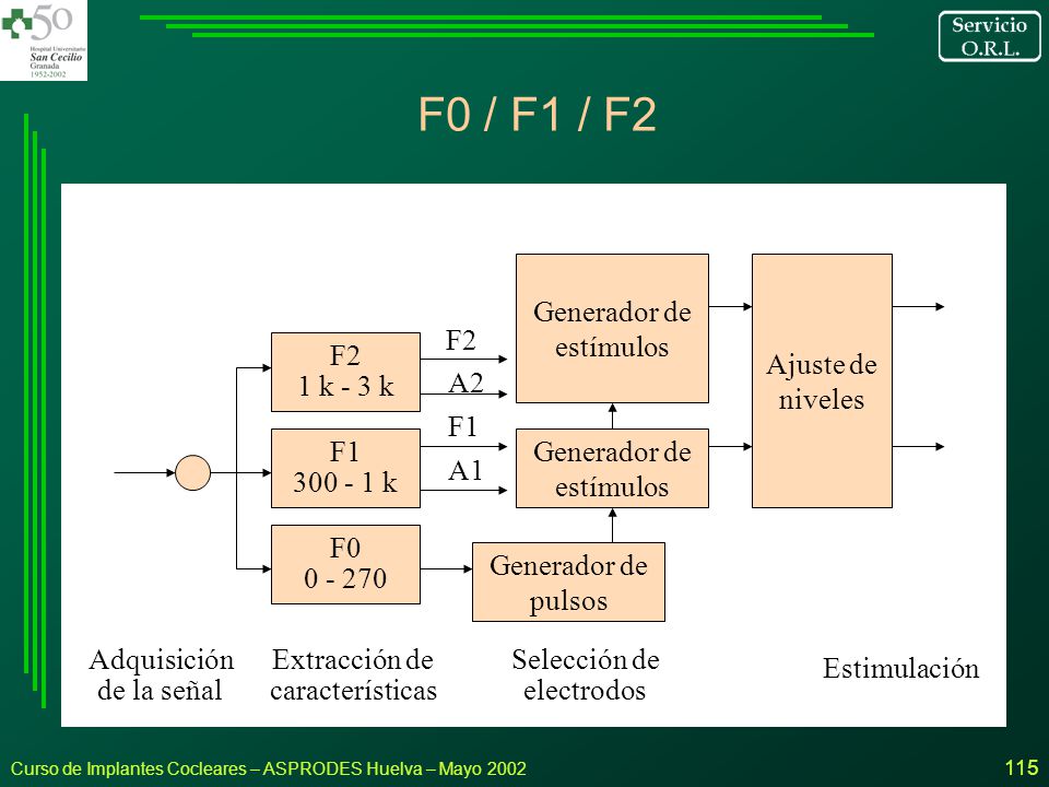 F0 / F1 / F2 F2 1 k - 3 k Generador de pulsos Selección de electrodos