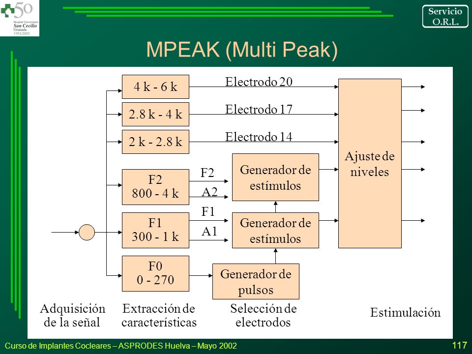 MPEAK (Multi Peak) Electrodo 20 4 k - 6 k Ajuste de niveles