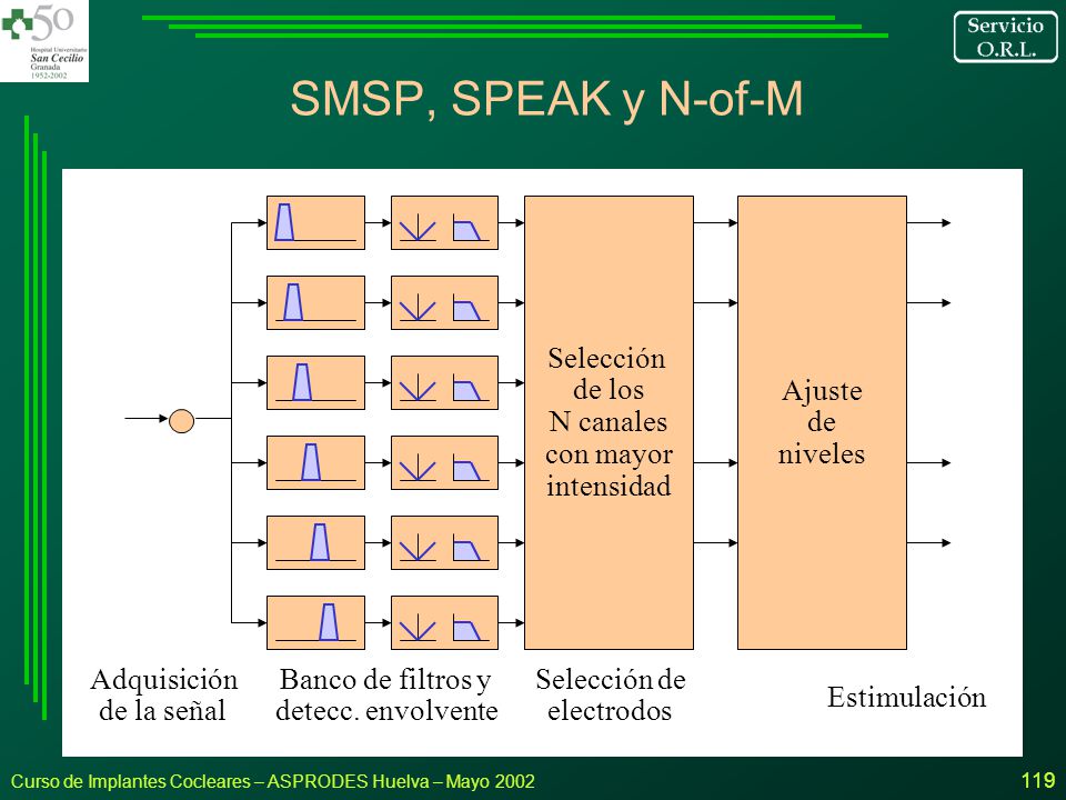 SMSP, SPEAK y N-of-M Adquisición de la señal Selección de los
