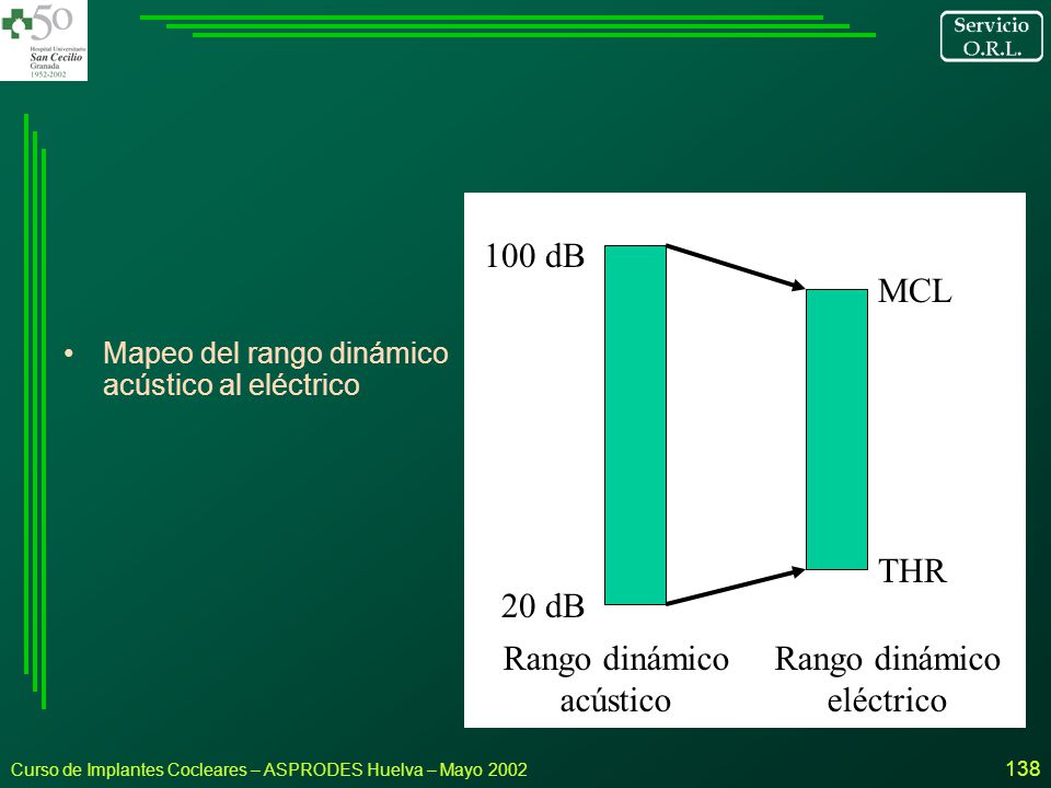 20 dB 100 dB THR MCL Rango dinámico acústico eléctrico