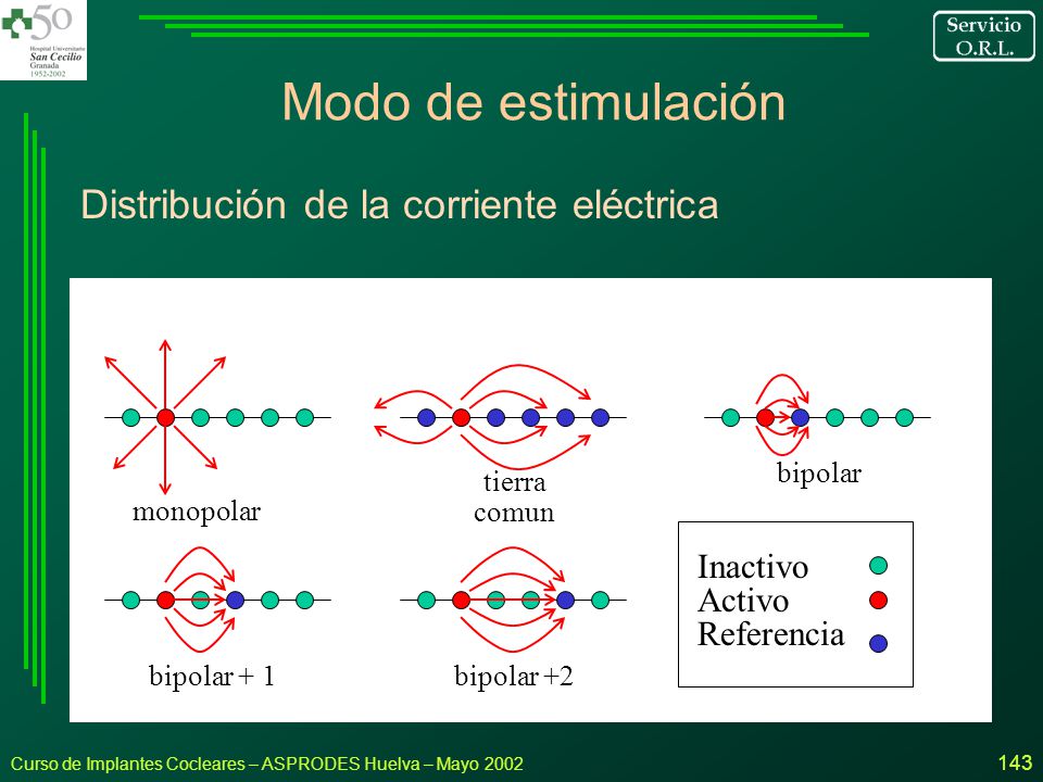 Modo de estimulación Distribución de la corriente eléctrica Inactivo
