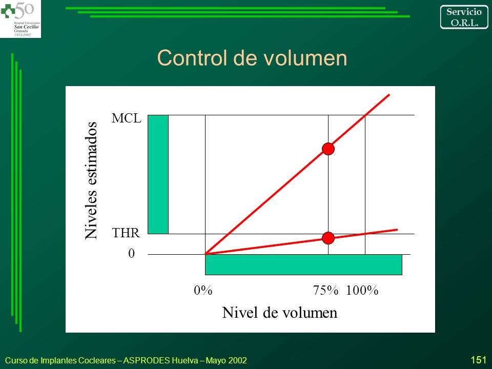 Control de volumen Niveles estimados Nivel de volumen MCL THR 0% 75%