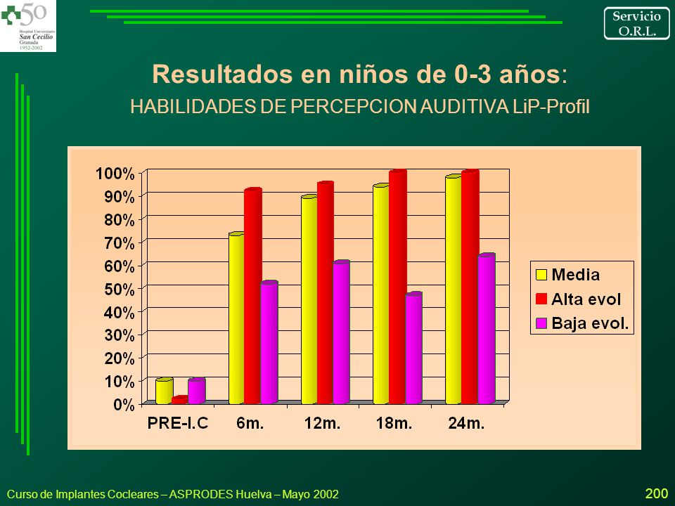 Resultados en niños de 0-3 años: HABILIDADES DE PERCEPCION AUDITIVA LiP-Profil