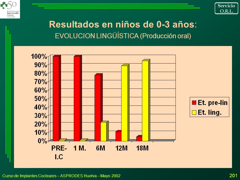 Resultados en niños de 0-3 años: EVOLUCION LINGÜÍSTICA (Producción oral)
