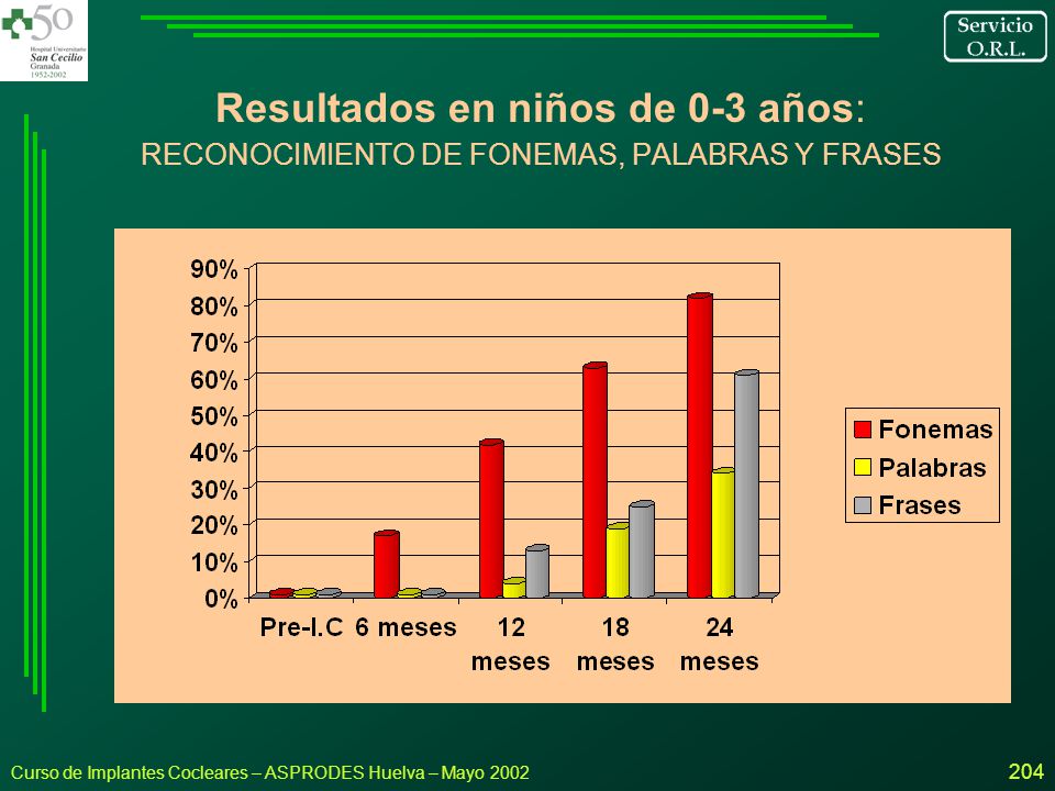Resultados en niños de 0-3 años: RECONOCIMIENTO DE FONEMAS, PALABRAS Y FRASES