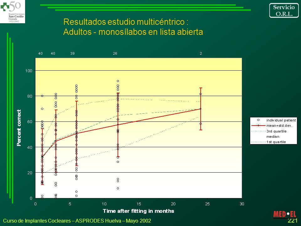 Resultados estudio multicéntrico : Adultos - monosílabos en lista abierta