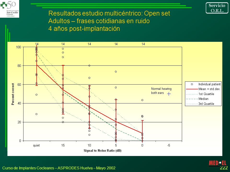 Resultados estudio multicéntrico: Open set Adultos – frases cotidianas en ruido 4 años post-implantación