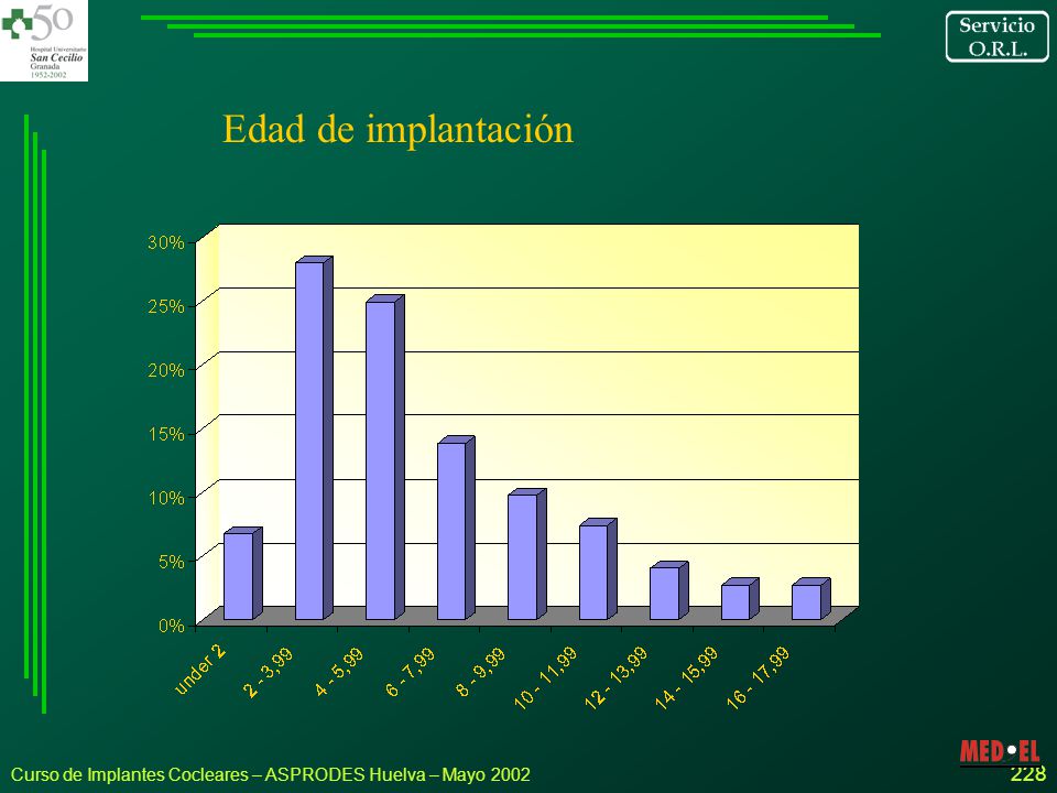 Edad de implantación Curso de Implantes Cocleares – ASPRODES Huelva – Mayo 2002