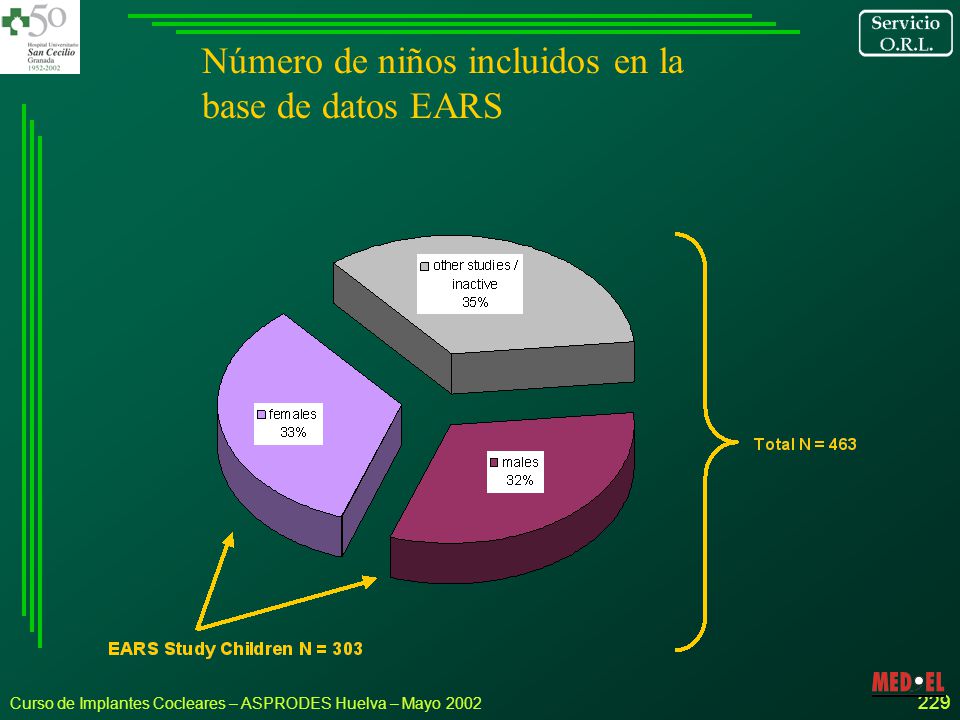 Número de niños incluidos en la base de datos EARS