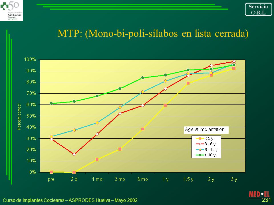 MTP: (Mono-bi-poli-sílabos en lista cerrada)